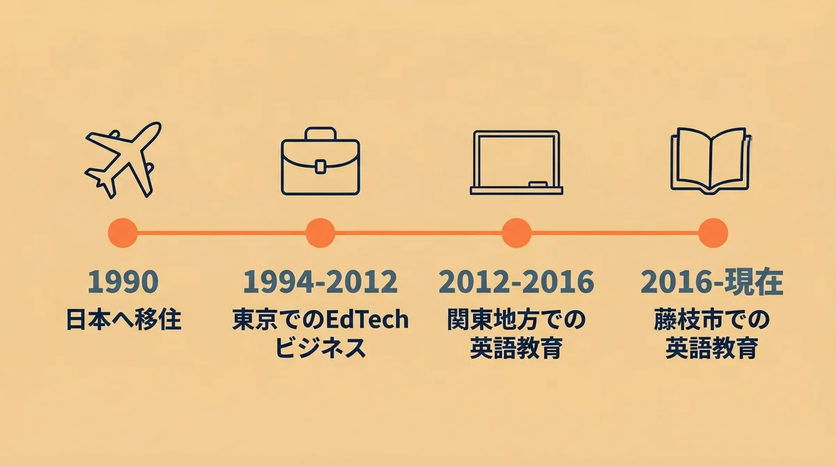 リチャードの日本での教育キャリア：1990年移住、1994〜2012年東京でEdTech事業、2012〜2016年関東で英語教育、2016年〜現在藤枝で英語教育